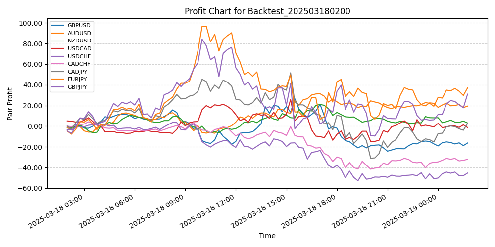 Pair Profits Chart