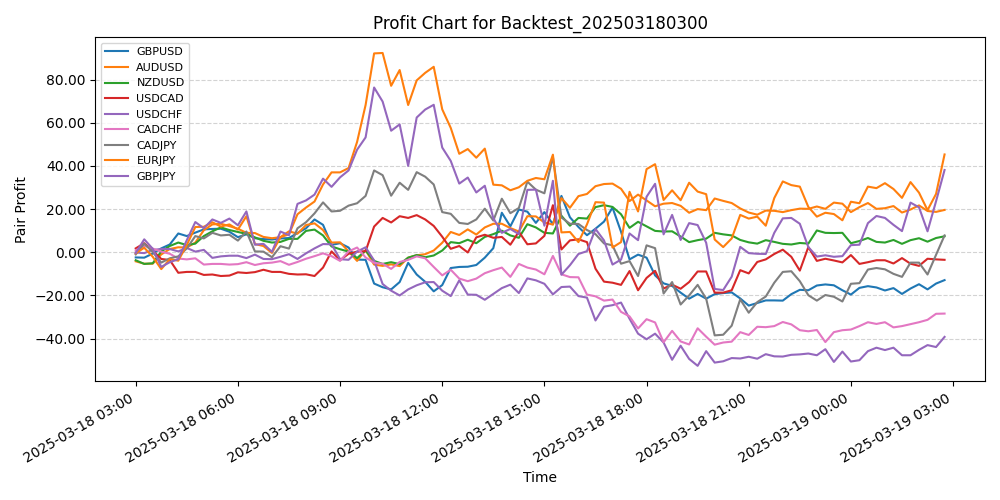 Pair Profits Chart