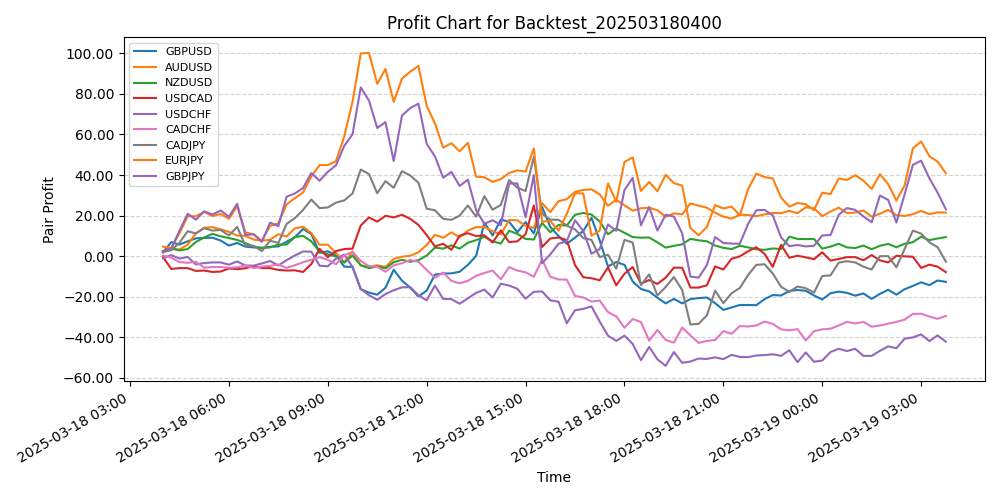 Pair Profits Chart