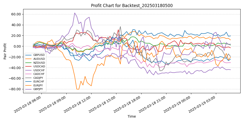 Pair Profits Chart