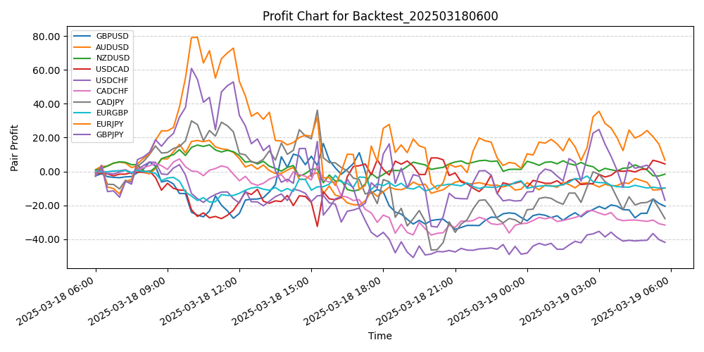 Pair Profits Chart