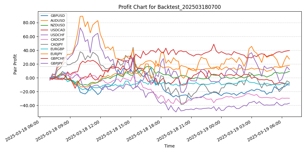 Pair Profits Chart