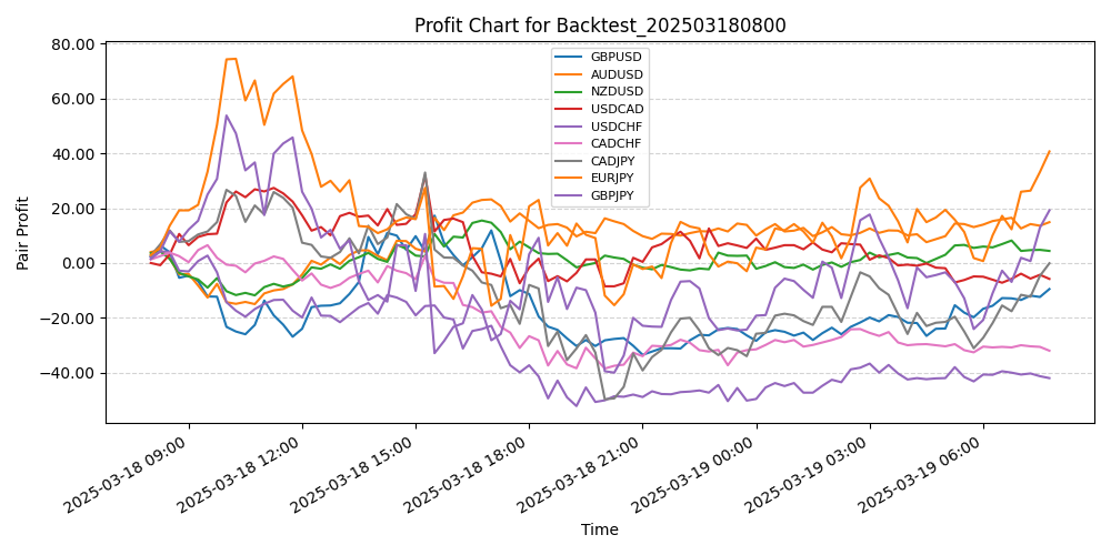 Pair Profits Chart