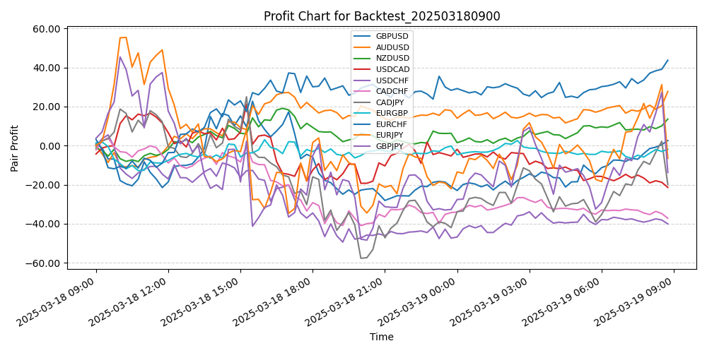 Pair Profits Chart