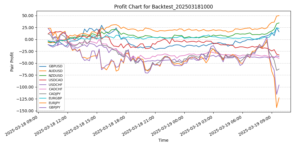 Pair Profits Chart