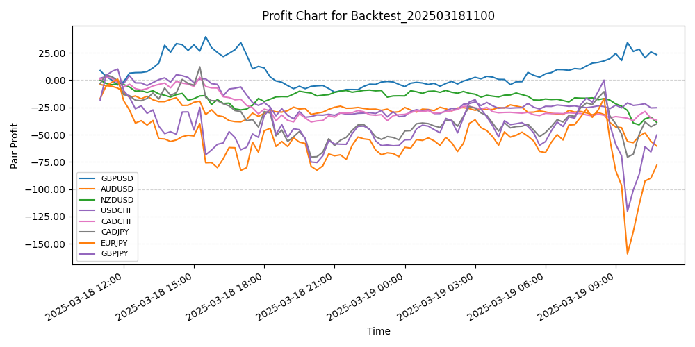 Pair Profits Chart