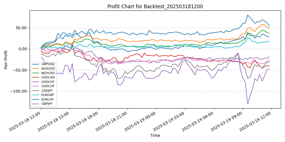 Pair Profits Chart