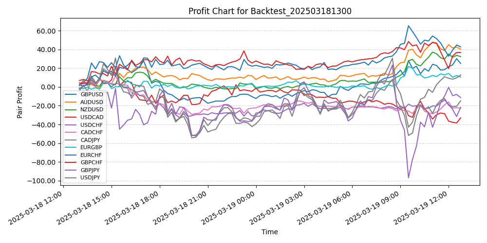 Pair Profits Chart
