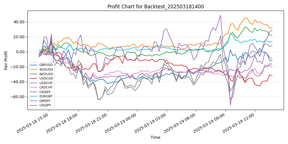 Pair Profits Chart