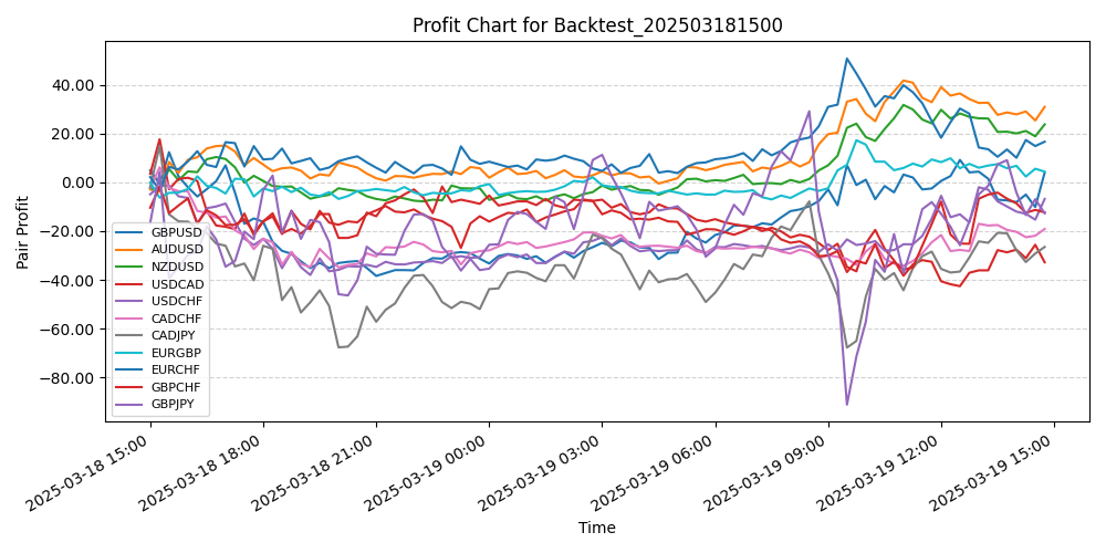 Pair Profits Chart