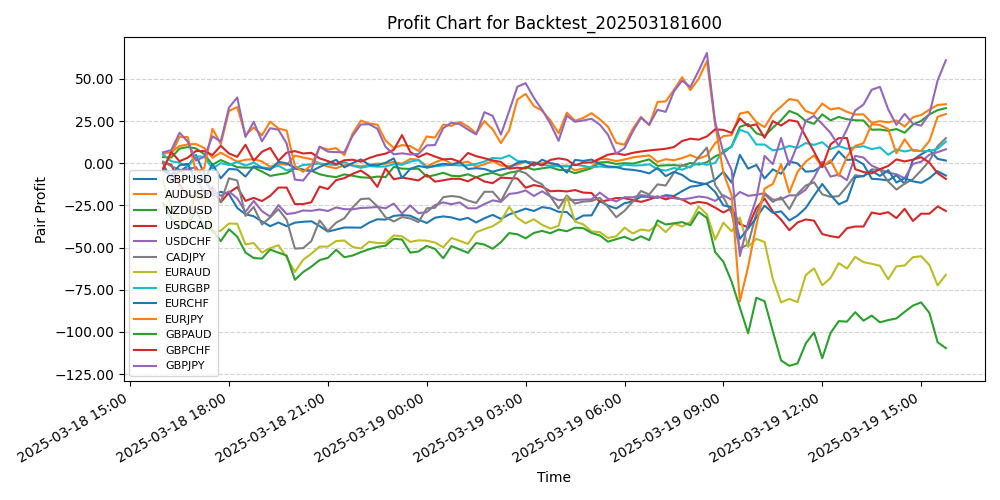 Pair Profits Chart