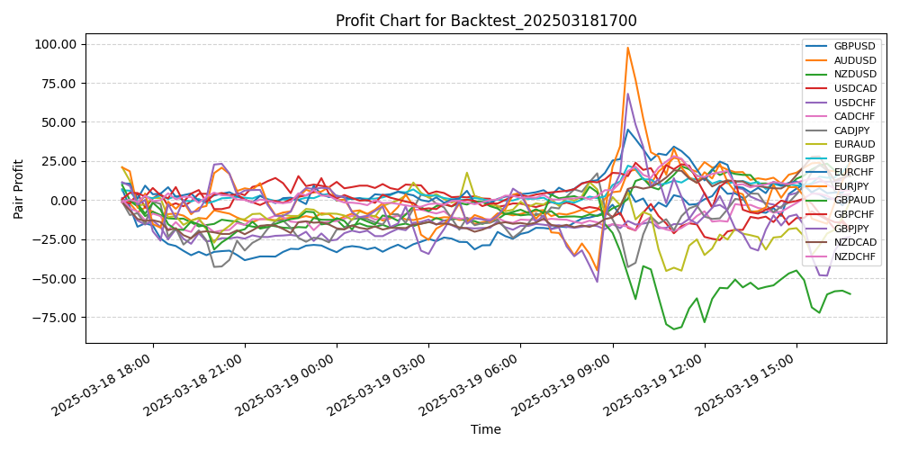 Pair Profits Chart