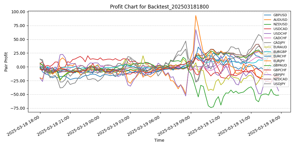 Pair Profits Chart