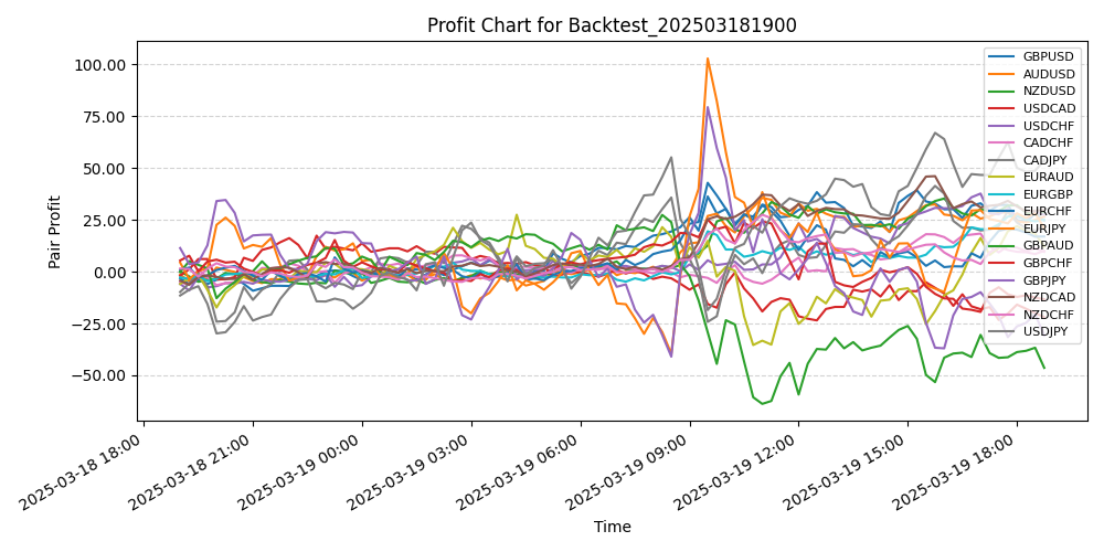 Pair Profits Chart