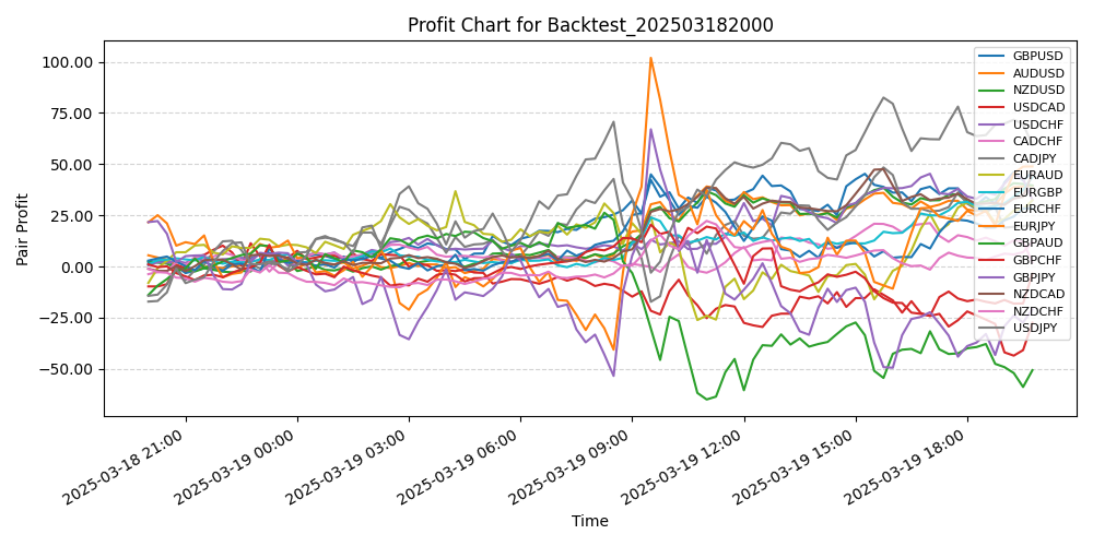 Pair Profits Chart