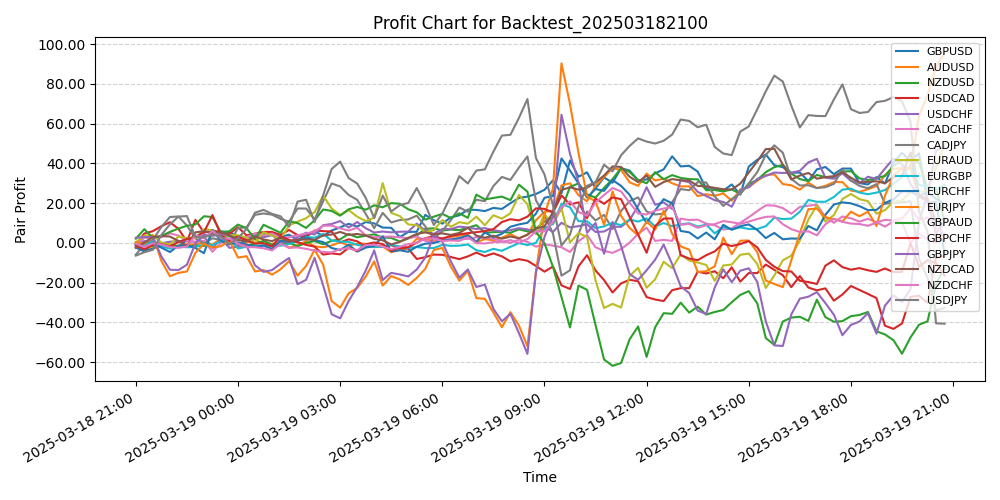 Pair Profits Chart