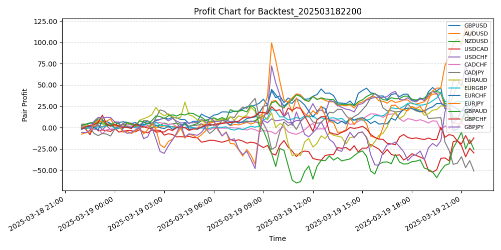 Pair Profits Chart