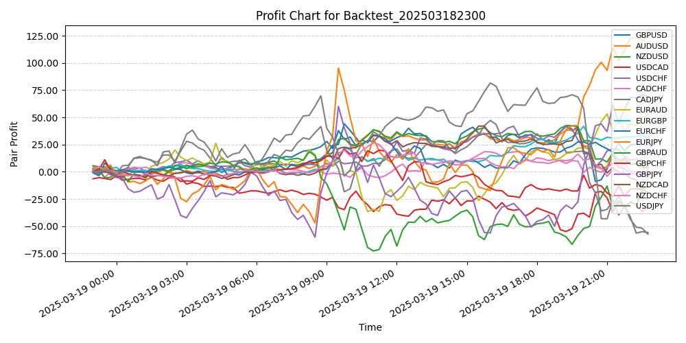 Pair Profits Chart
