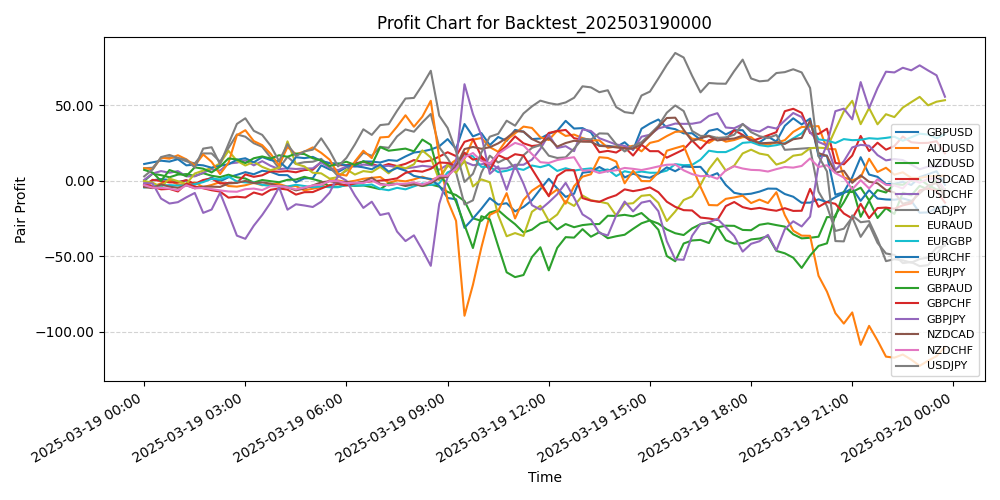 Pair Profits Chart