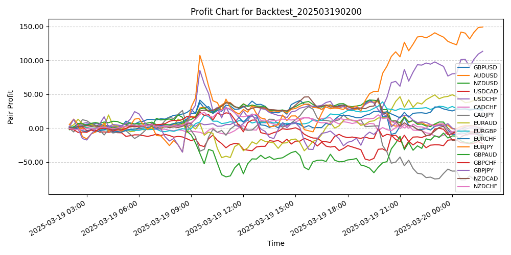Pair Profits Chart