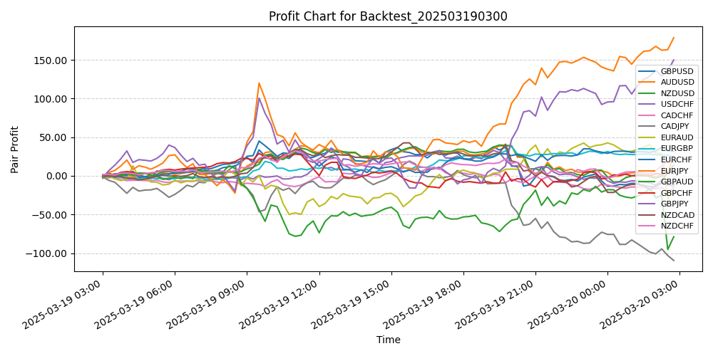Pair Profits Chart
