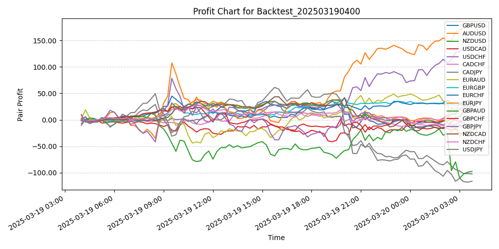 Pair Profits Chart