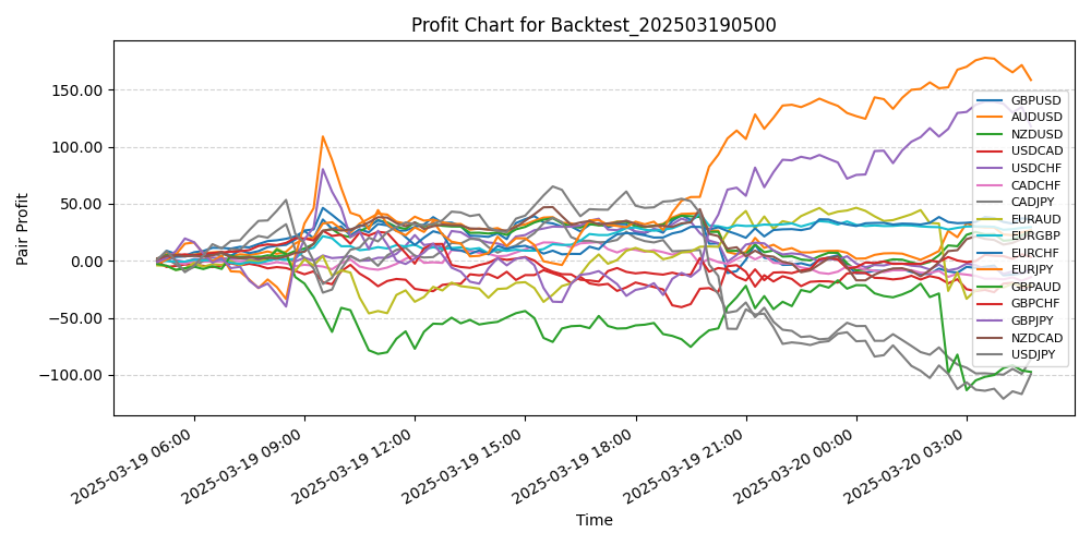 Pair Profits Chart
