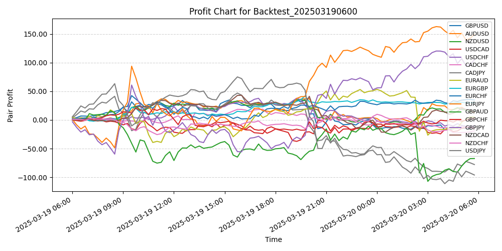Pair Profits Chart