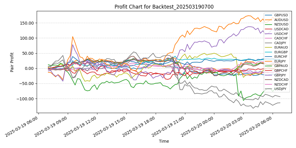 Pair Profits Chart