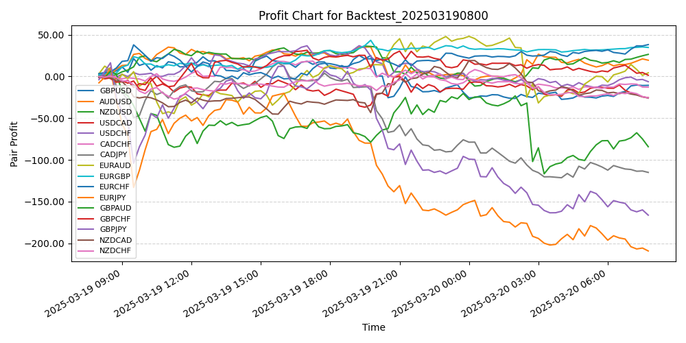Pair Profits Chart