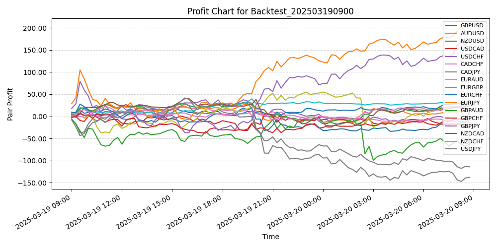 Pair Profits Chart