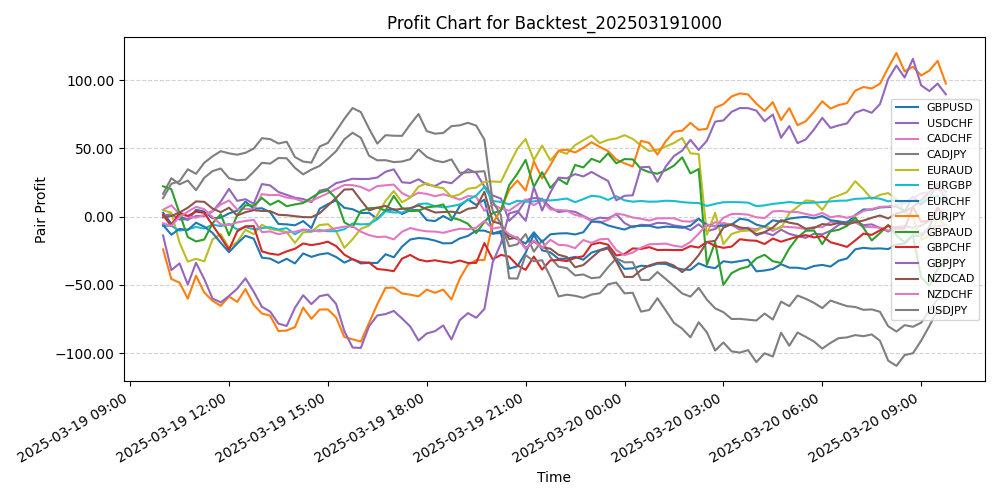 Pair Profits Chart