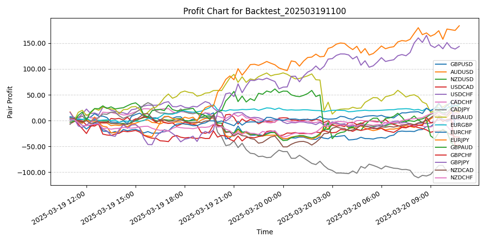 Pair Profits Chart