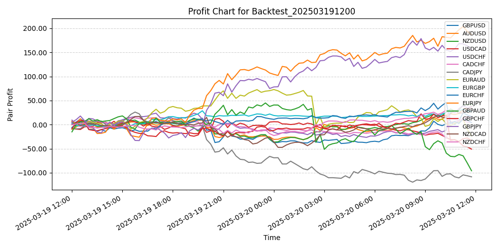 Pair Profits Chart