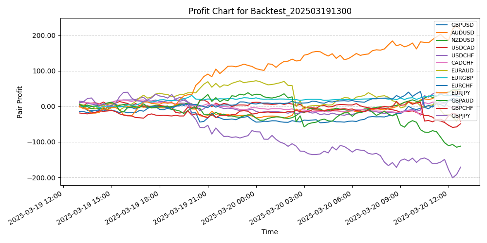 Pair Profits Chart