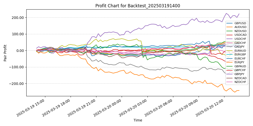 Pair Profits Chart