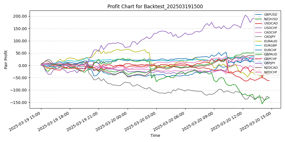 Pair Profits Chart