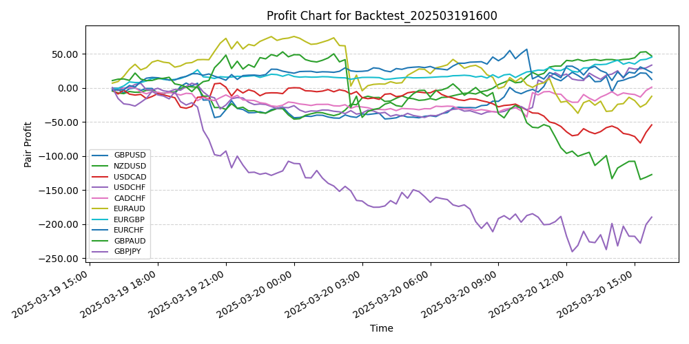 Pair Profits Chart