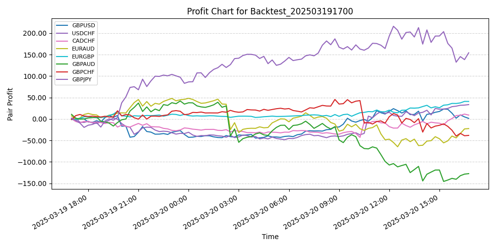 Pair Profits Chart