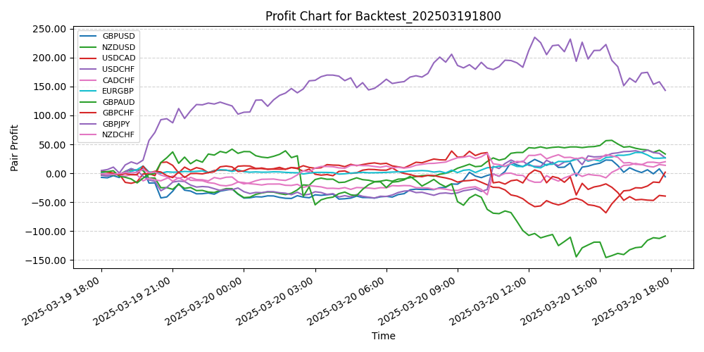 Pair Profits Chart