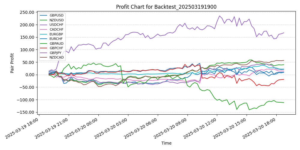 Pair Profits Chart