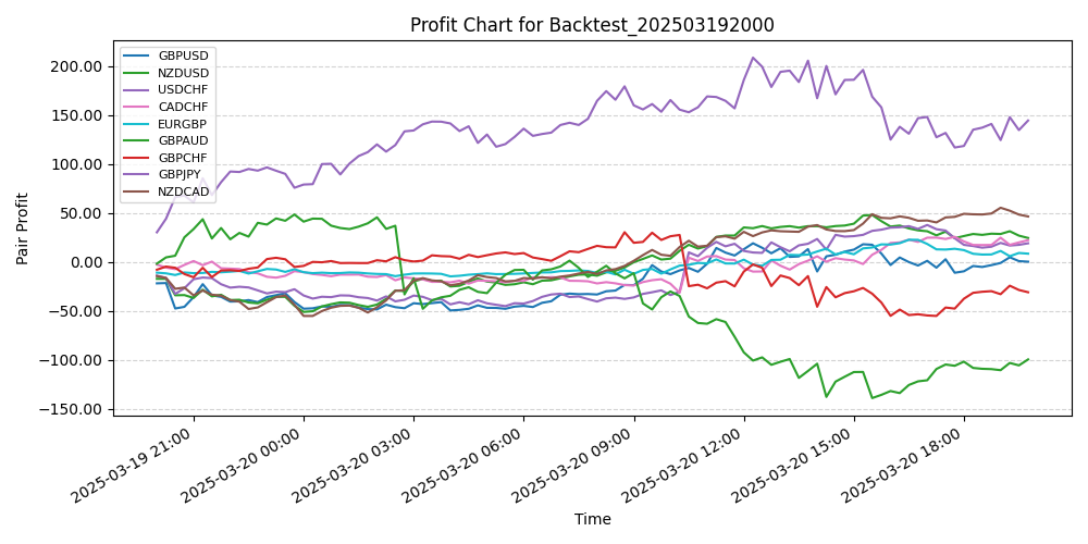 Pair Profits Chart