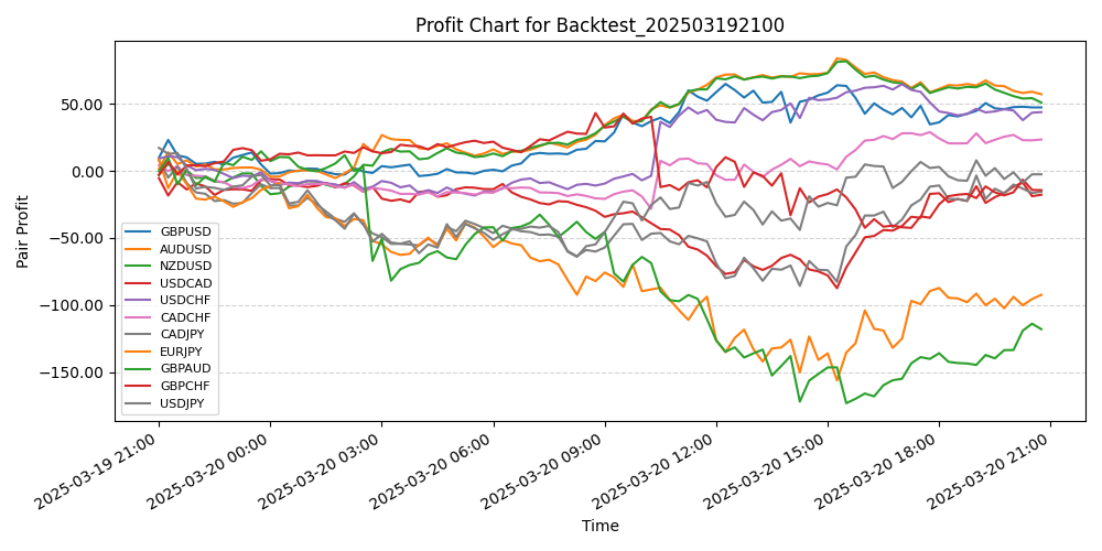 Pair Profits Chart