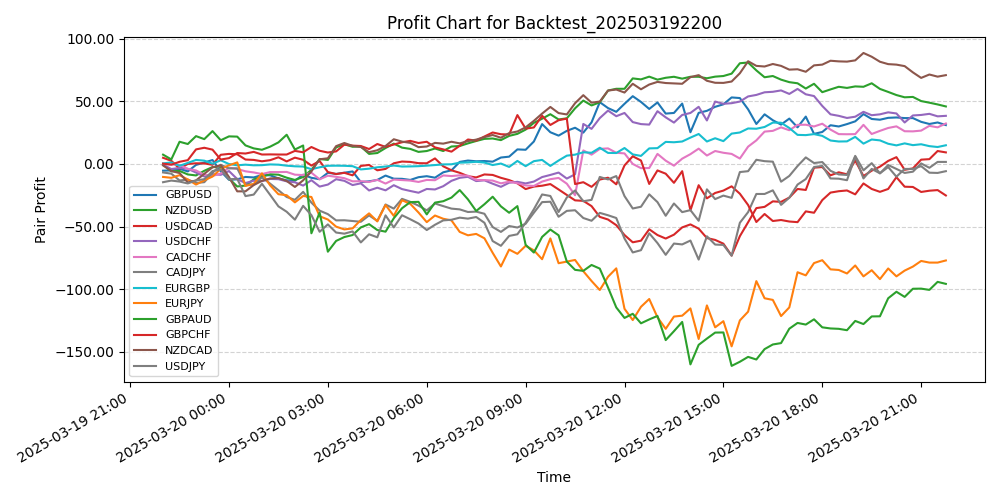 Pair Profits Chart