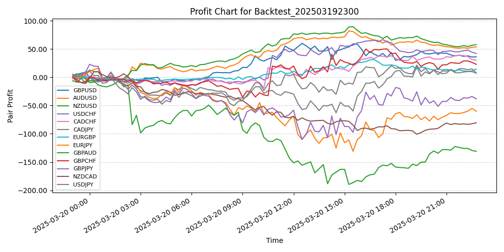 Pair Profits Chart