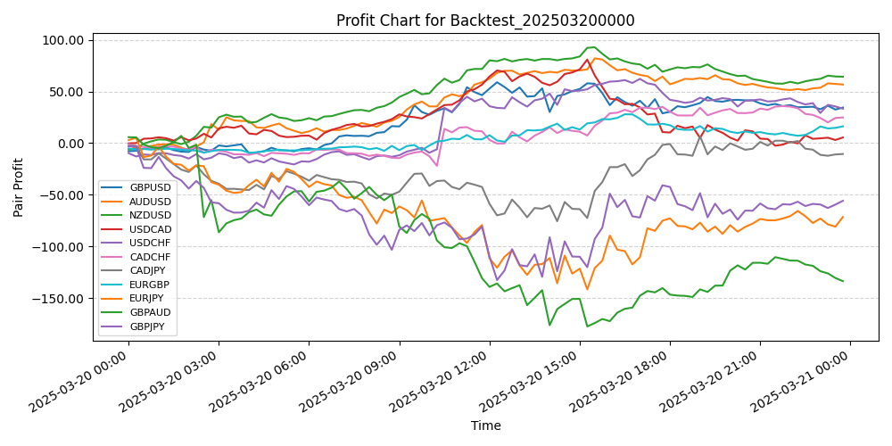 Pair Profits Chart