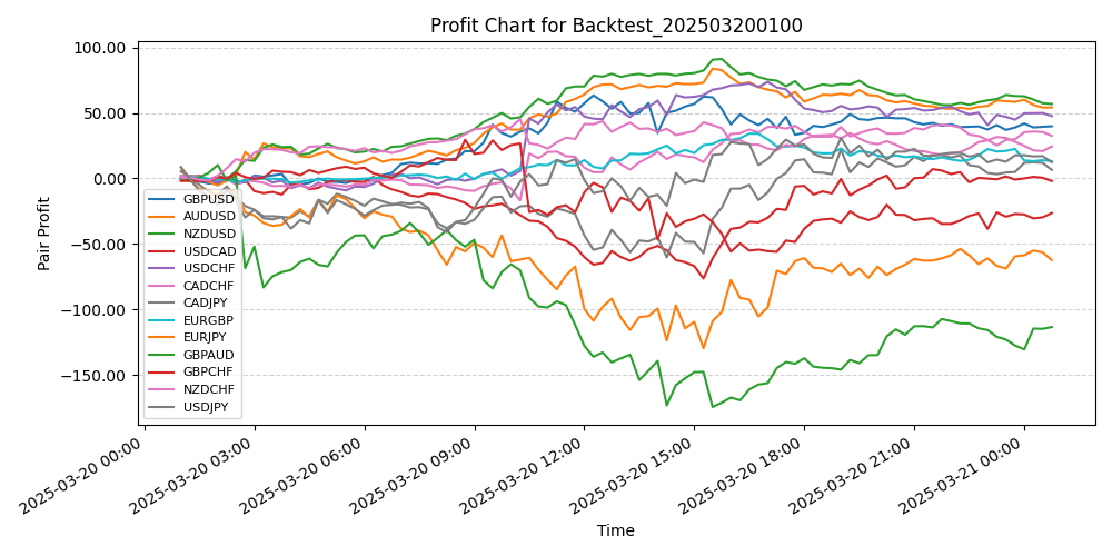 Pair Profits Chart