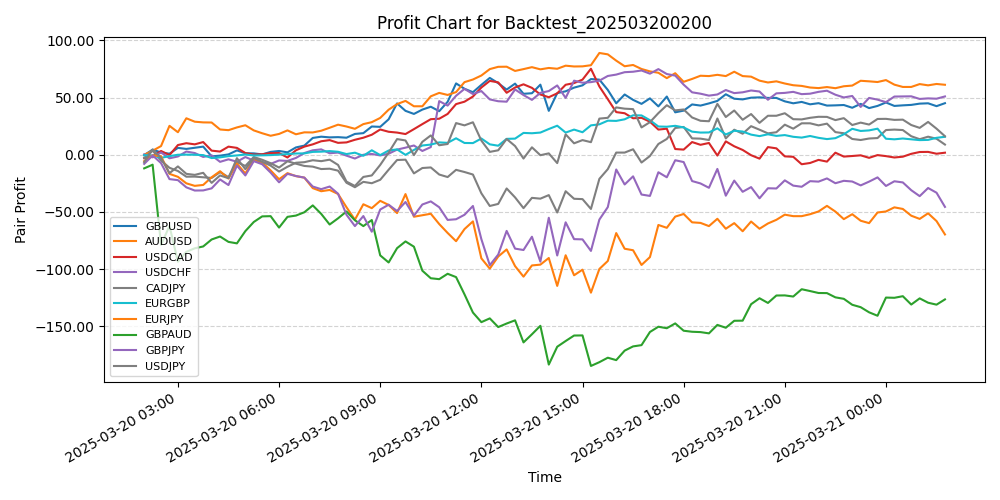 Pair Profits Chart