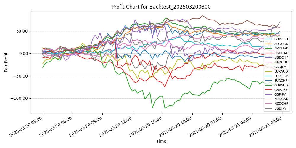 Pair Profits Chart