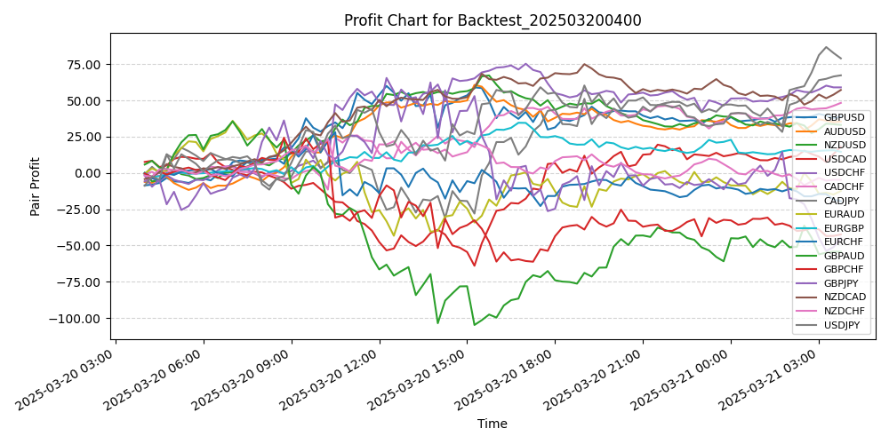 Pair Profits Chart